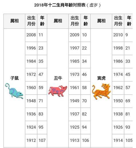 2023 19歲屬什麼|生肖年齡對照表 十二生肖所屬年份對照表